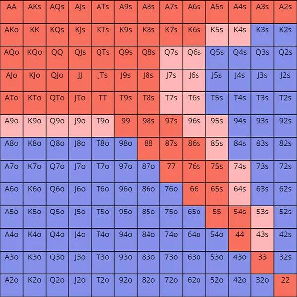 參照表：藍色為棄牌，紅色為加註，粉色為可加注。